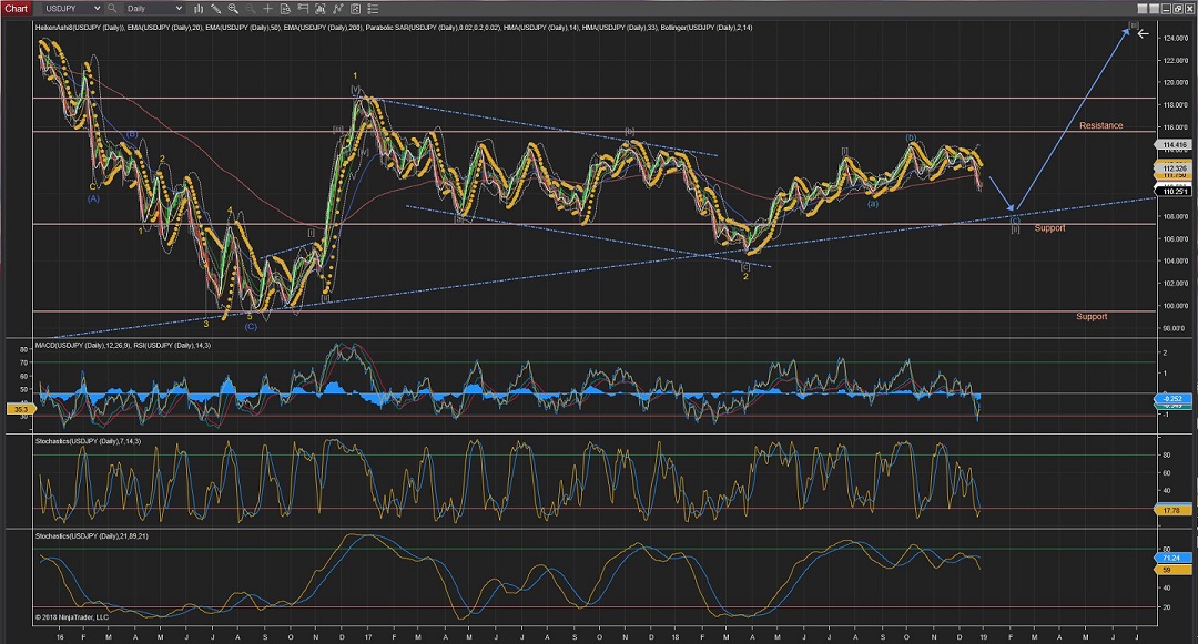 USDJPY Daily