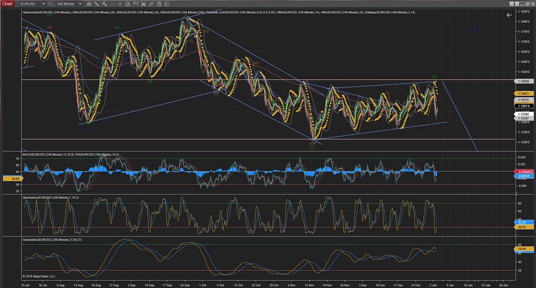EURUSD 4Hour