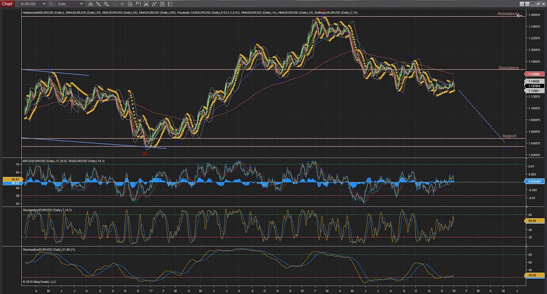 EURUSD Daily