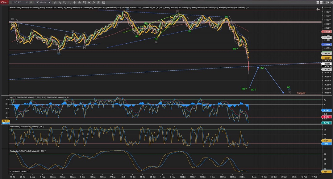 USDJPY 4Hours