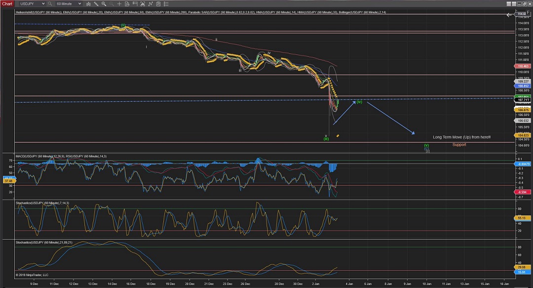 USDJPY 60Mins