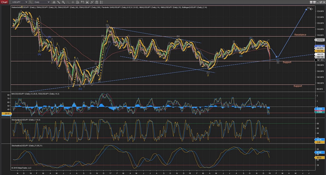 USDJPY Daily