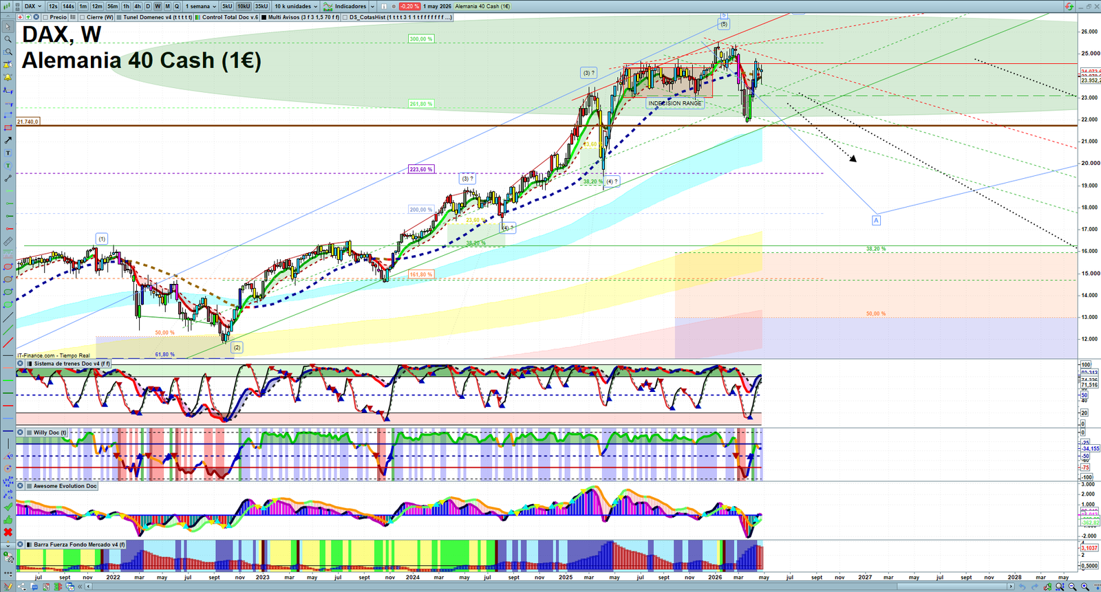 DAX Technical Analysis