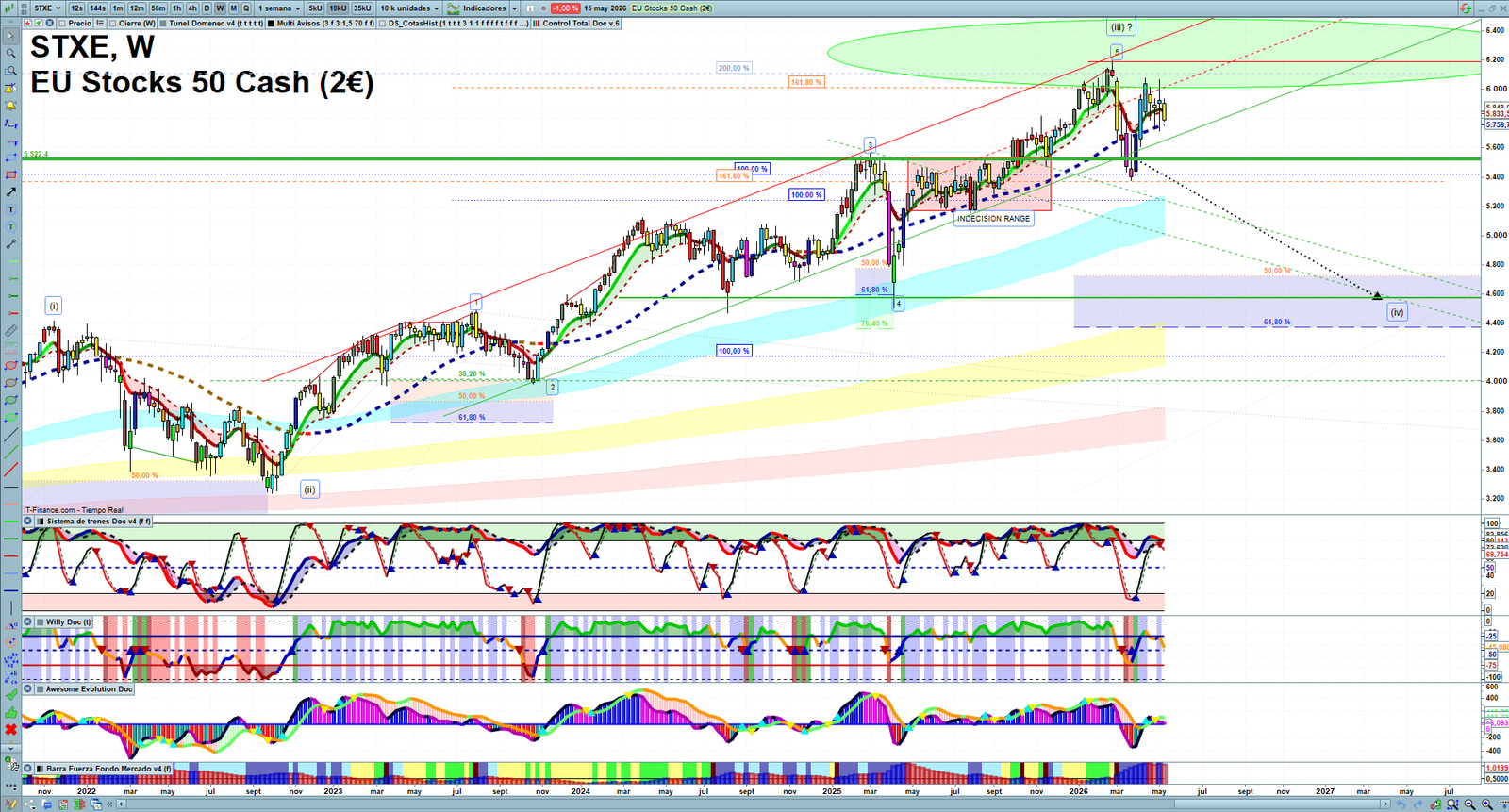 EU Stocks Technical Analysis