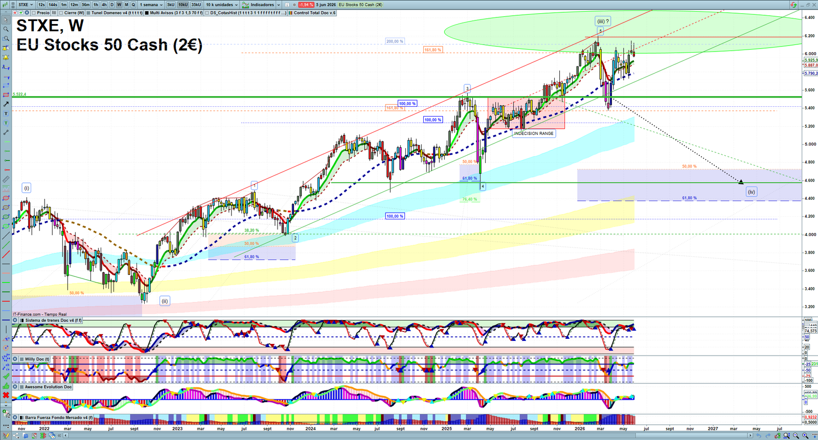 FTSE Technical Analysis