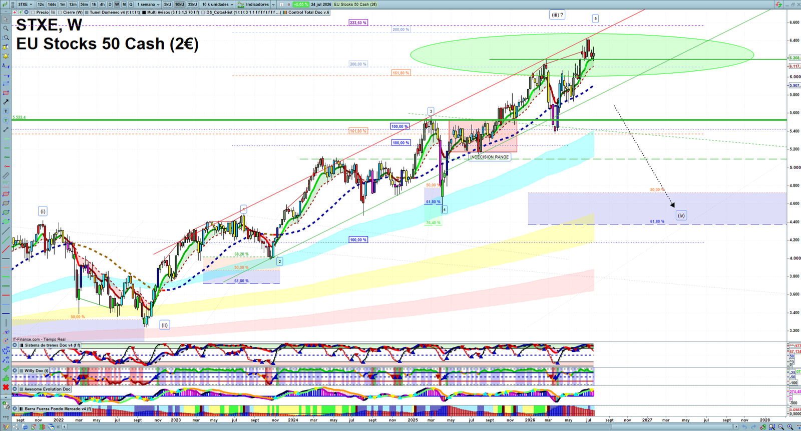 EU Stocks Technical Analysis