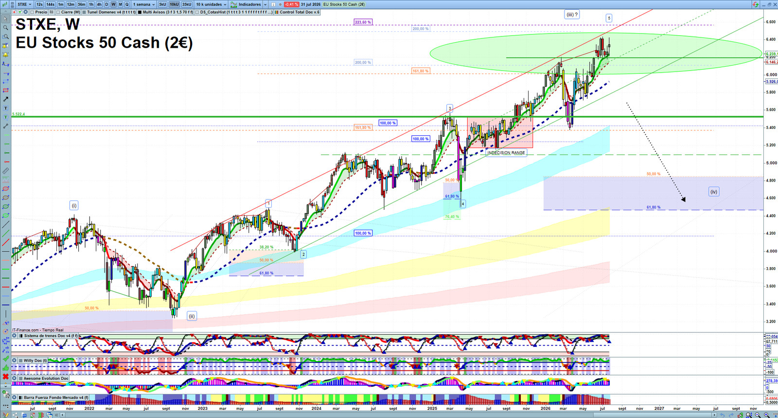 EU Stocks Technical Analysis