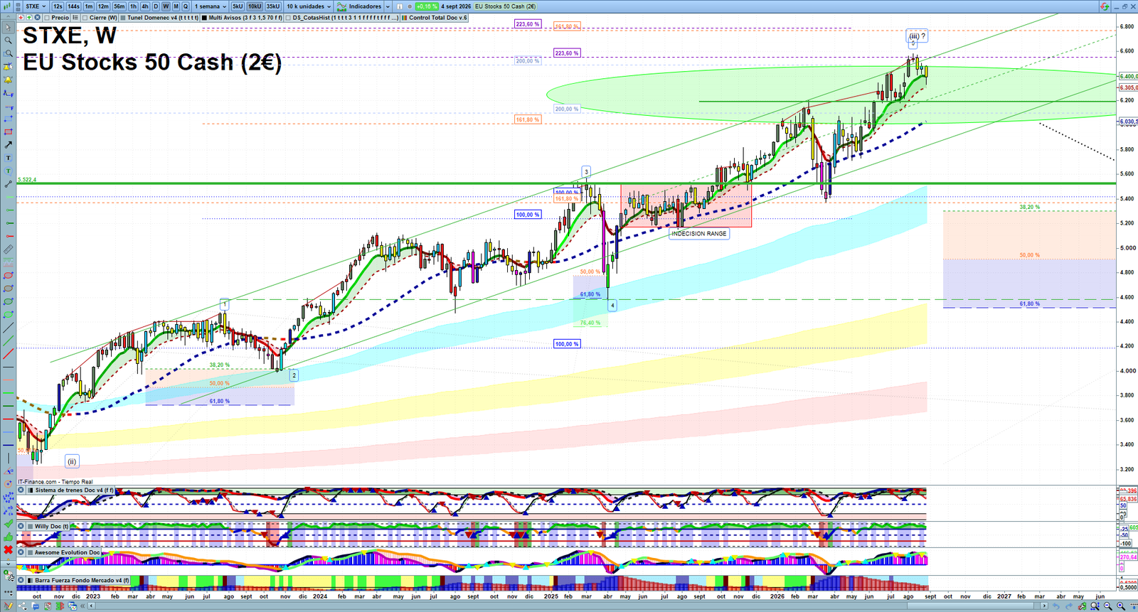 EU Stocks Technical Analysis