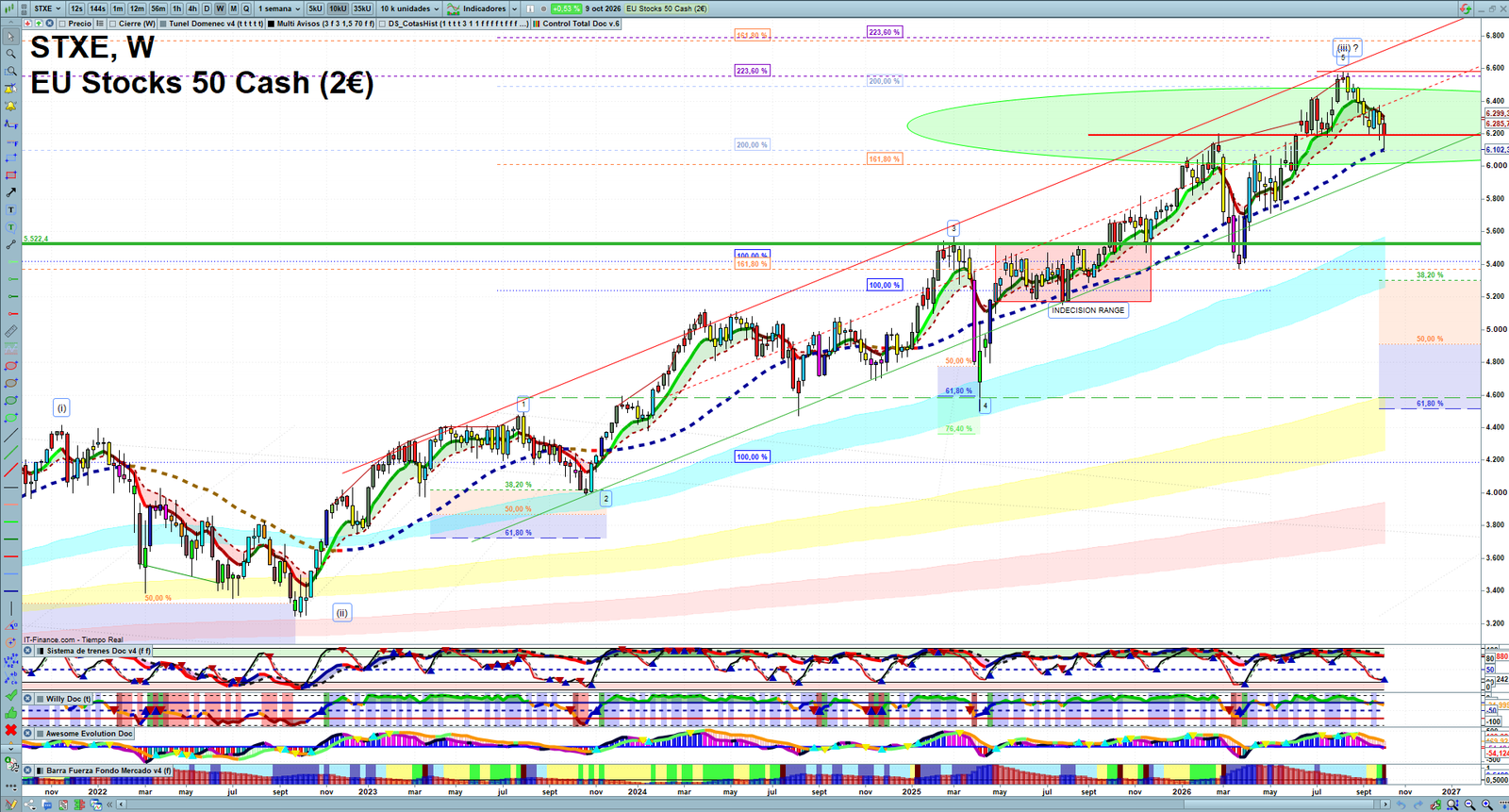 EU Stocks Technical Analysis