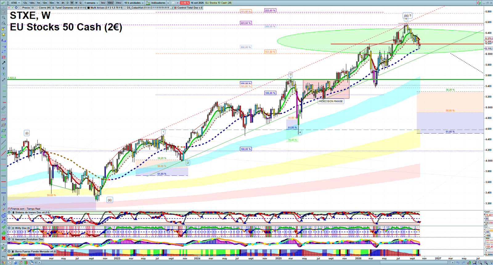 EU Stocks Technical Analysis