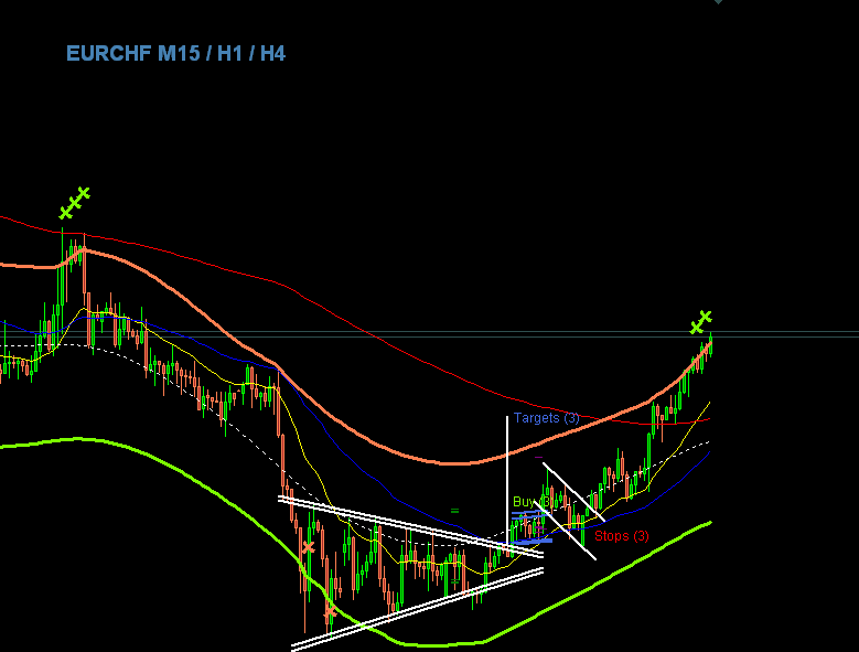 EURCHF Trade of the Week