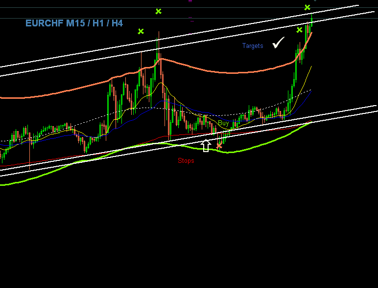 EURCHF Trade of the Week