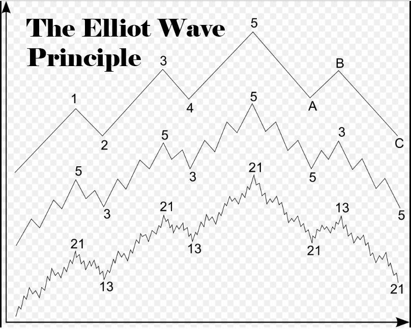 Elliott Waves Principle